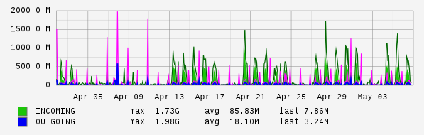 Monthly View Graph