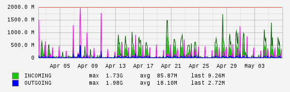 Monthly View Graph