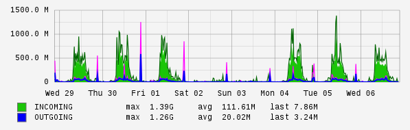 Weekly View Graph