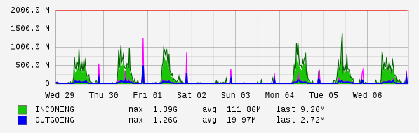 Weekly View Graph