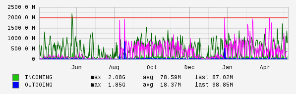Yearly View Graph