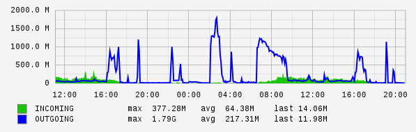 Daily View Graph