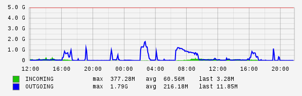 Daily View Graph