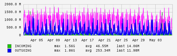 Monthly View Graph