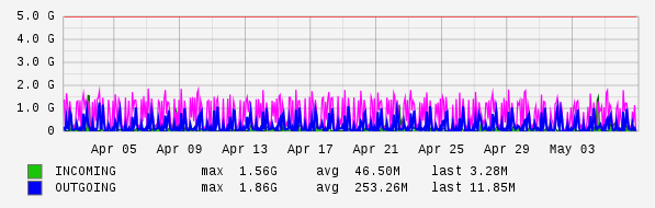 Monthly View Graph