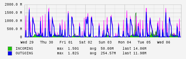 Weekly View Graph