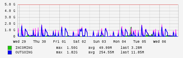 Weekly View Graph