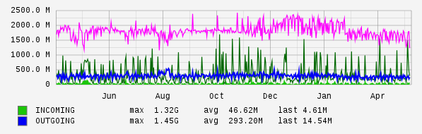 Yearly View Graph