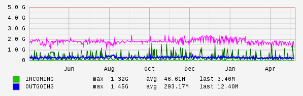 Yearly View Graph