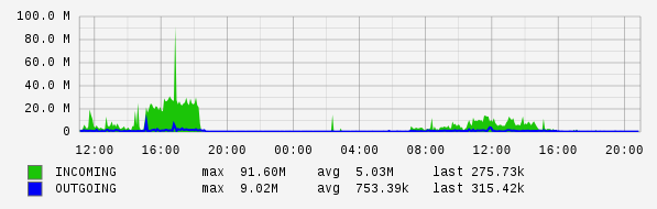 Daily View Graph