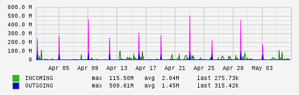 Monthly View Graph