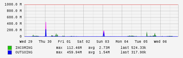 Weekly View Graph