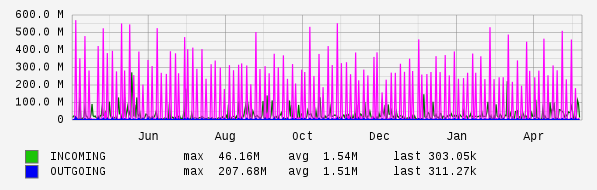 Yearly View Graph