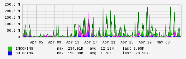 Monthly View Graph