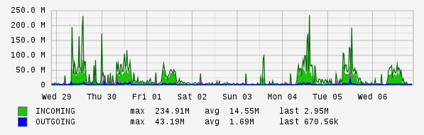 Weekly View Graph