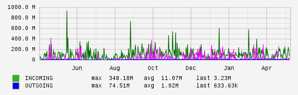 Yearly View Graph