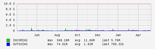Yearly View Graph