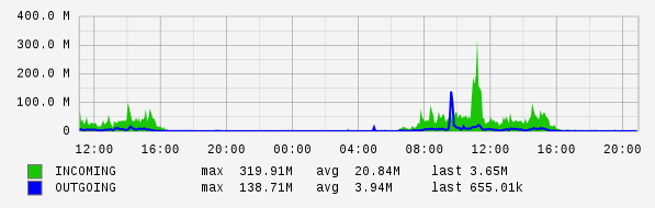 Daily View Graph