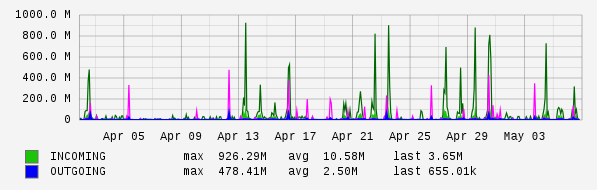 Monthly View Graph