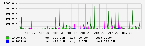 Monthly View Graph