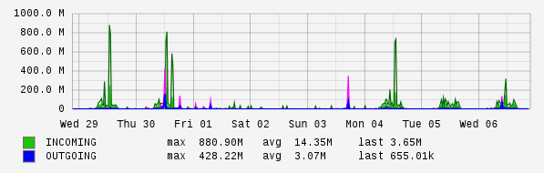 Weekly View Graph