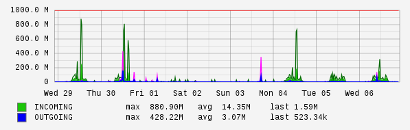 Weekly View Graph
