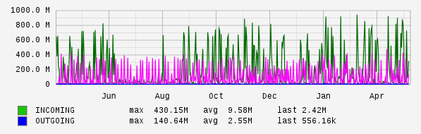 Yearly View Graph