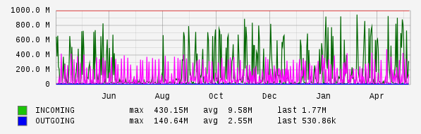 Yearly View Graph
