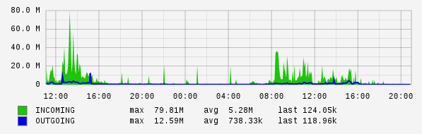 Daily View Graph