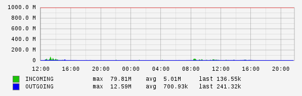 Daily View Graph