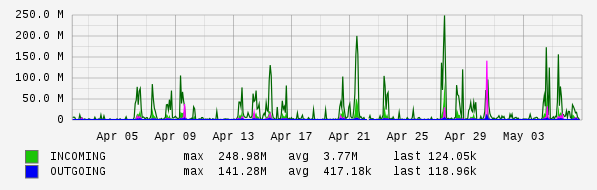 Monthly View Graph