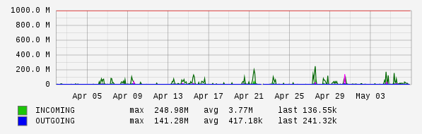 Monthly View Graph