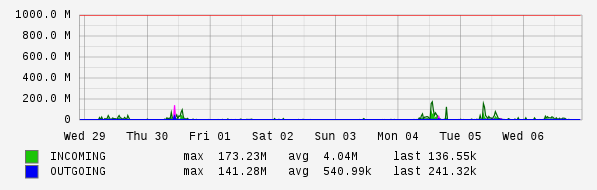 Weekly View Graph