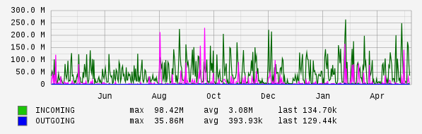 Yearly View Graph