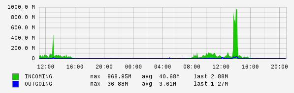 Daily View Graph