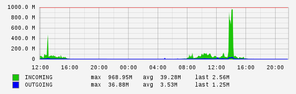 Daily View Graph