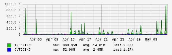 Monthly View Graph