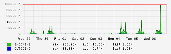 Weekly View Graph