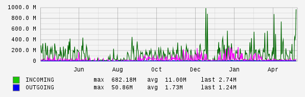 Yearly View Graph