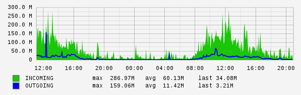 Daily View Graph