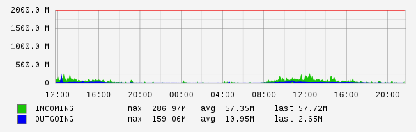 Daily View Graph