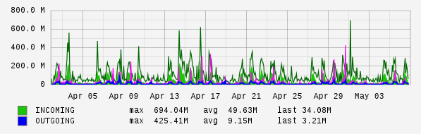 Monthly View Graph