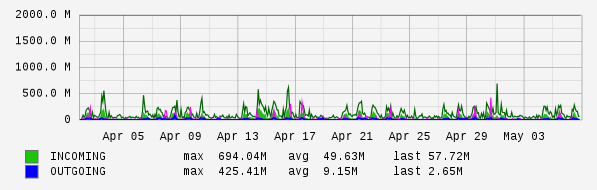 Monthly View Graph