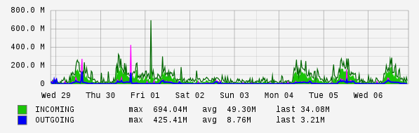 Weekly View Graph