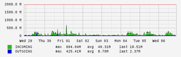 Weekly View Graph