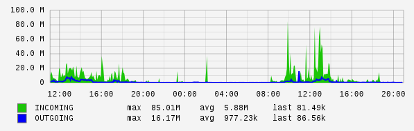 Daily View Graph