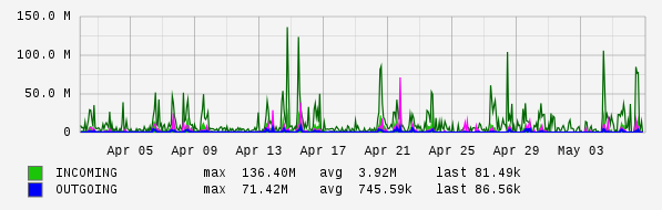 Monthly View Graph