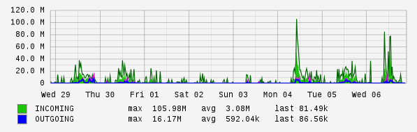 Weekly View Graph