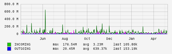 Yearly View Graph