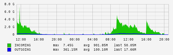 Daily View Graph